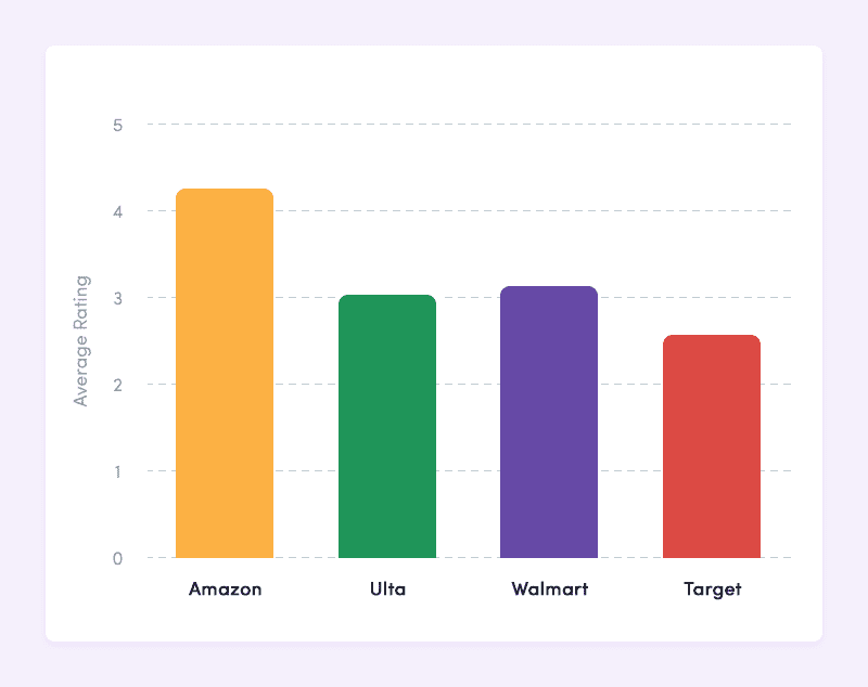 Average-Ratings-By-Retailers-Chart