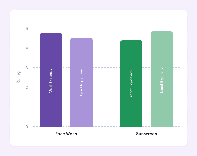 Bad-Products-Chart